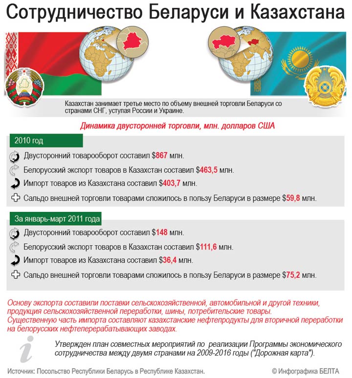 Сотрудничество Беларуси и Казахстана